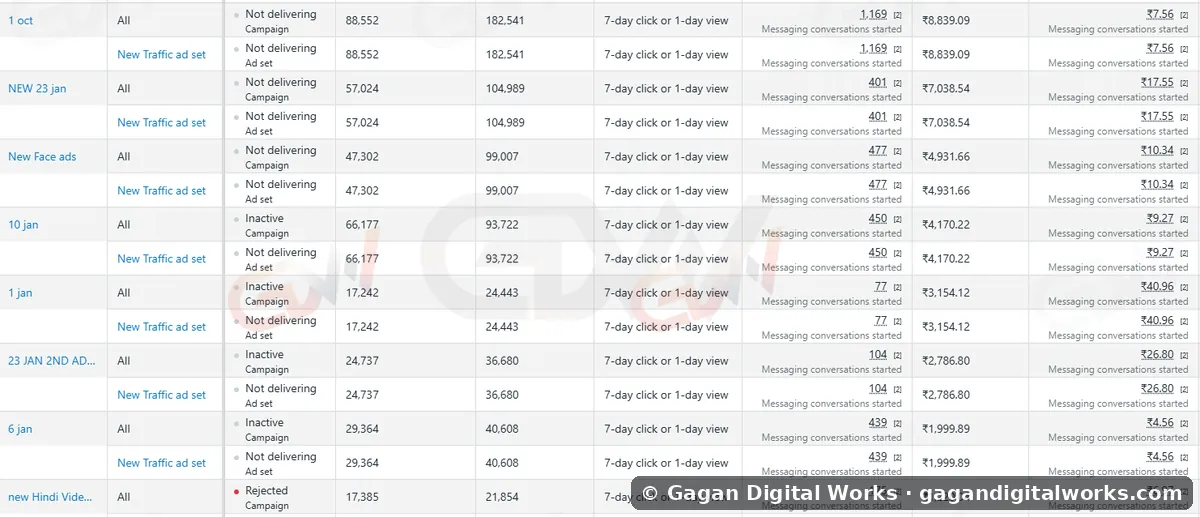 1,169 WhatsApp leads @ ₹7.56 — result by Gagan Digital Works