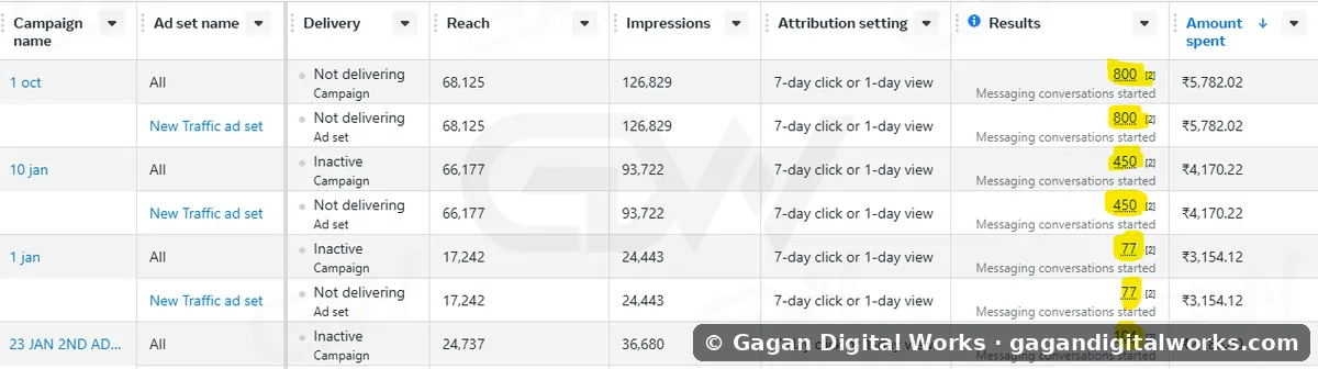 800 leads from one campaign — result by Gagan Digital Works