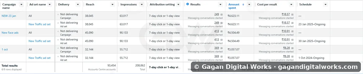 1,031 leads @ ₹11.82 avg. — result by Gagan Digital Works