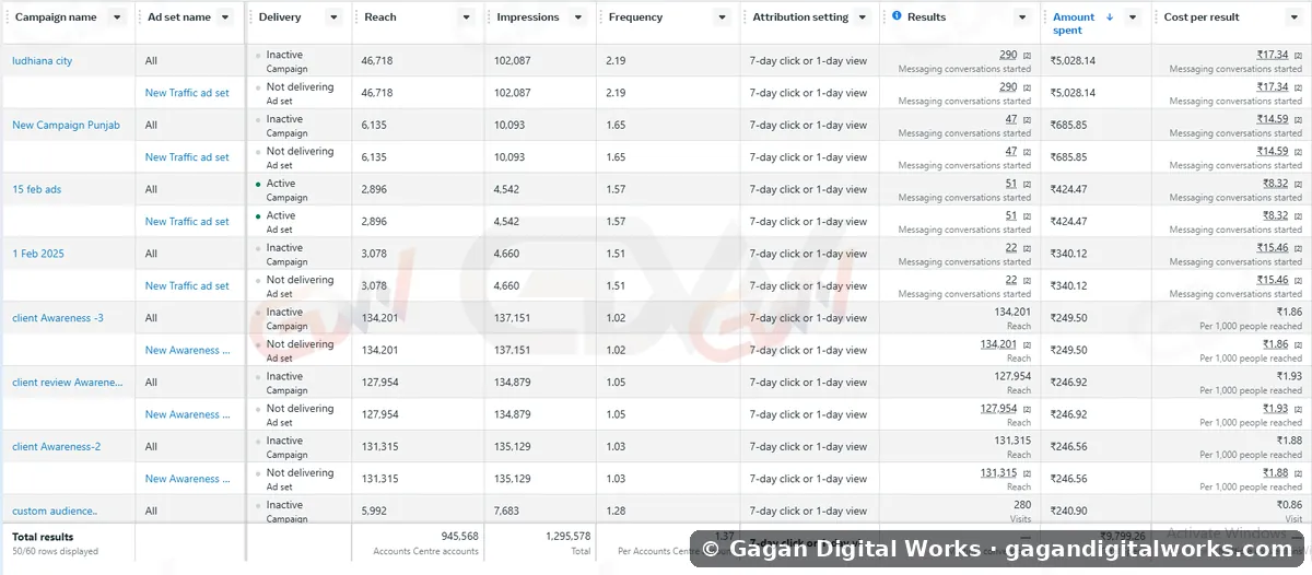9.45 Lakh+ people reached — result by Gagan Digital Works