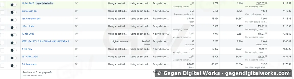 1.86 Lakh reach in ₹2,314 — result by Gagan Digital Works