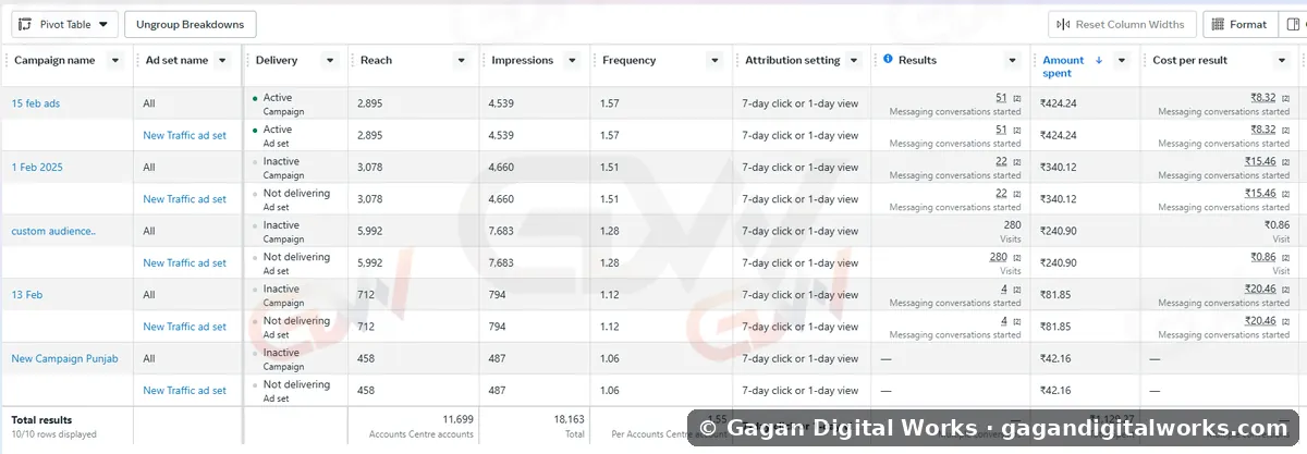 51 leads @ ₹8.32 — result by Gagan Digital Works