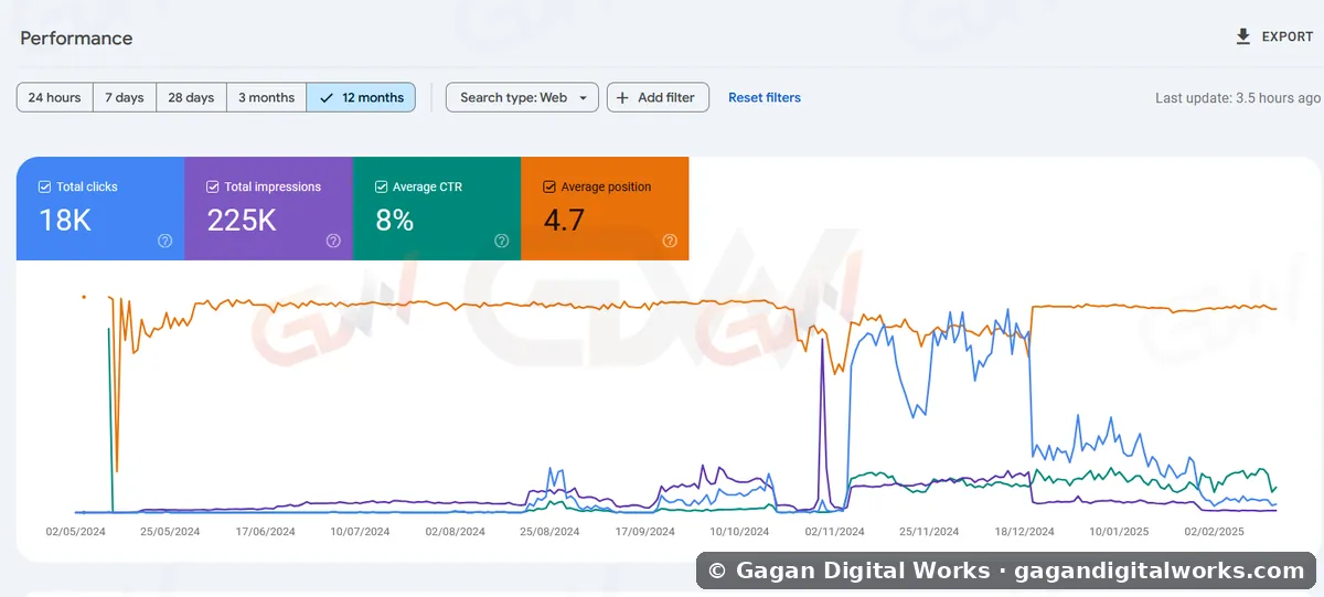 18K clicks · 225K impressions — result by Gagan Digital Works