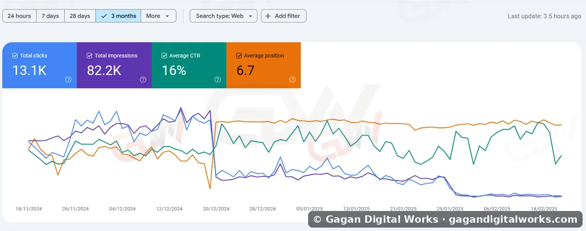 13.1K clicks in just 3 months — result by Gagan Digital Works