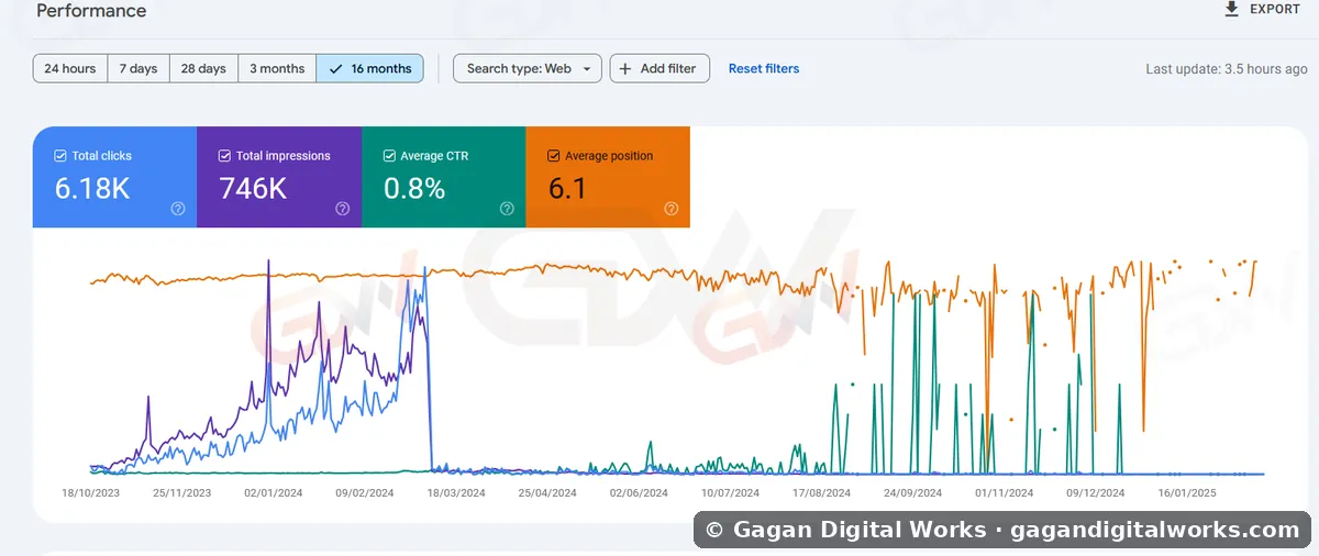 746K impressions · 6.18K clicks — result by Gagan Digital Works