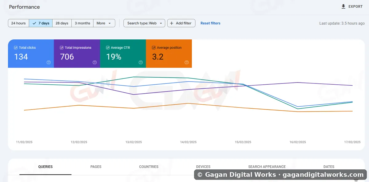 Avg. position 3.2 — Top 3 on Google — result by Gagan Digital Works