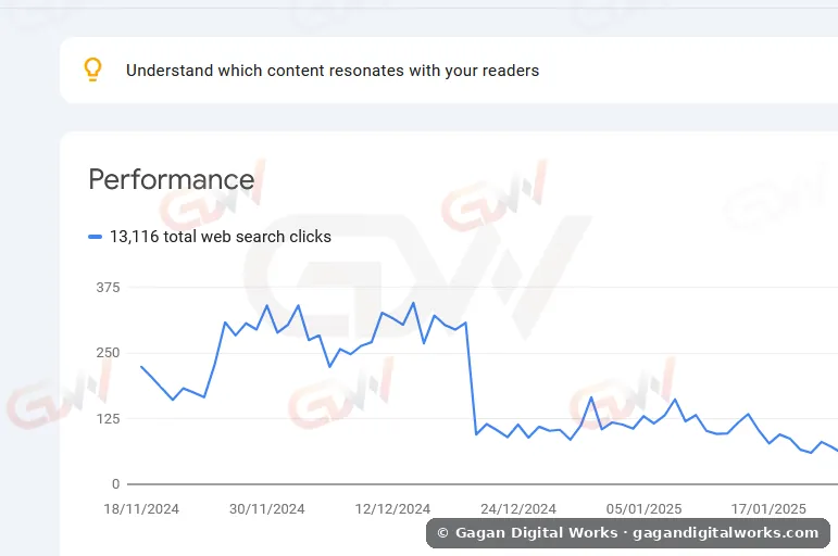 13,116 web search clicks — result by Gagan Digital Works