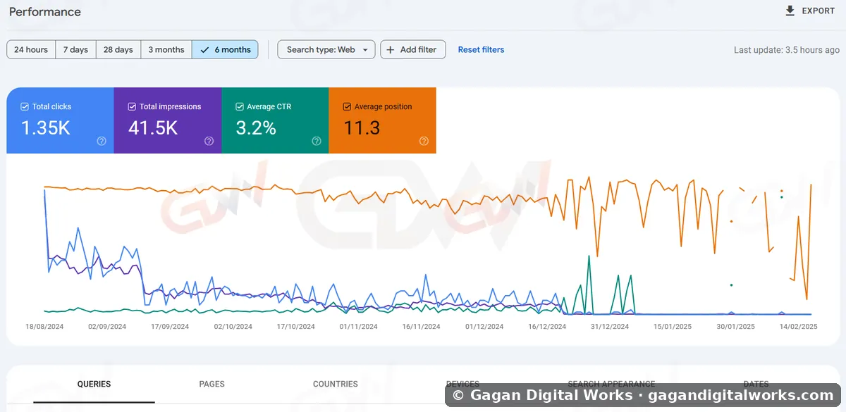 1.35K clicks · 41.5K impressions — result by Gagan Digital Works