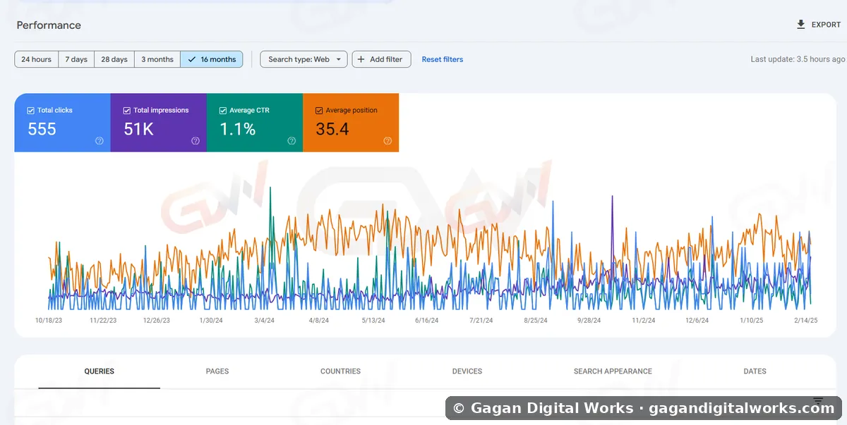 51K impressions · 555 clicks — result by Gagan Digital Works