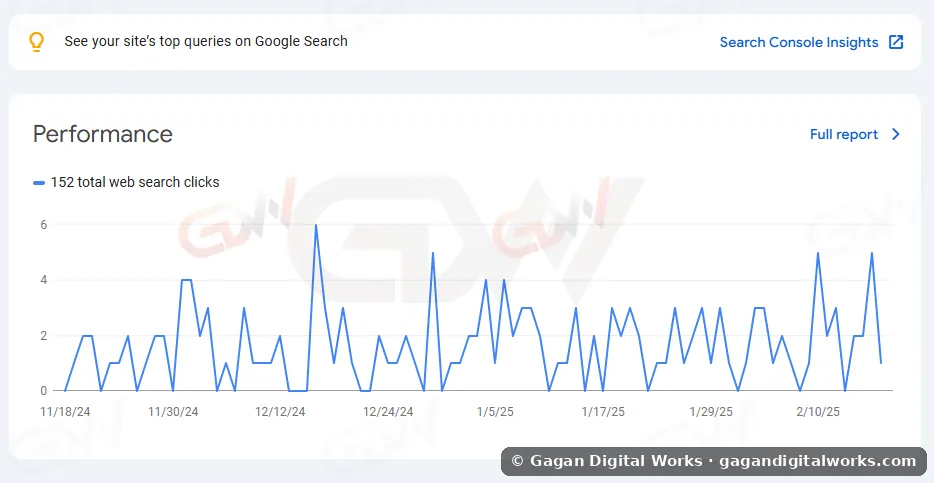 152 organic clicks — result by Gagan Digital Works